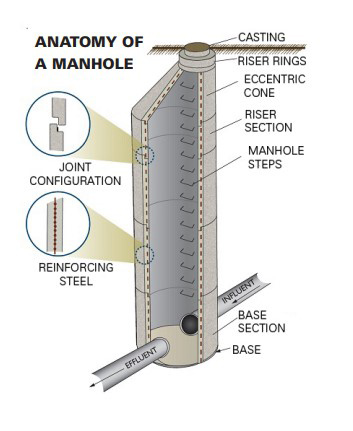 Anatomy of a Manhole